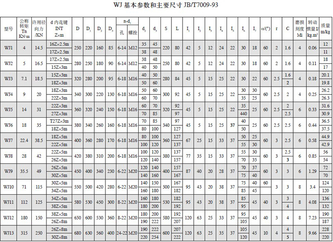 WJ卷筒聯(lián)軸器基本參數(shù)與主要尺寸